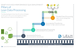 Pillars of Lean Data Processing