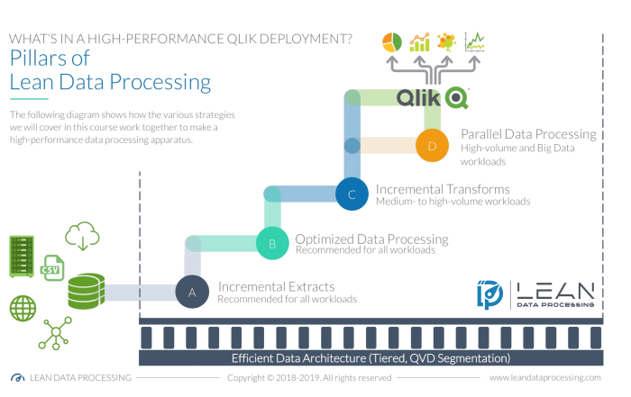 Pillars of Lean Data Processing
