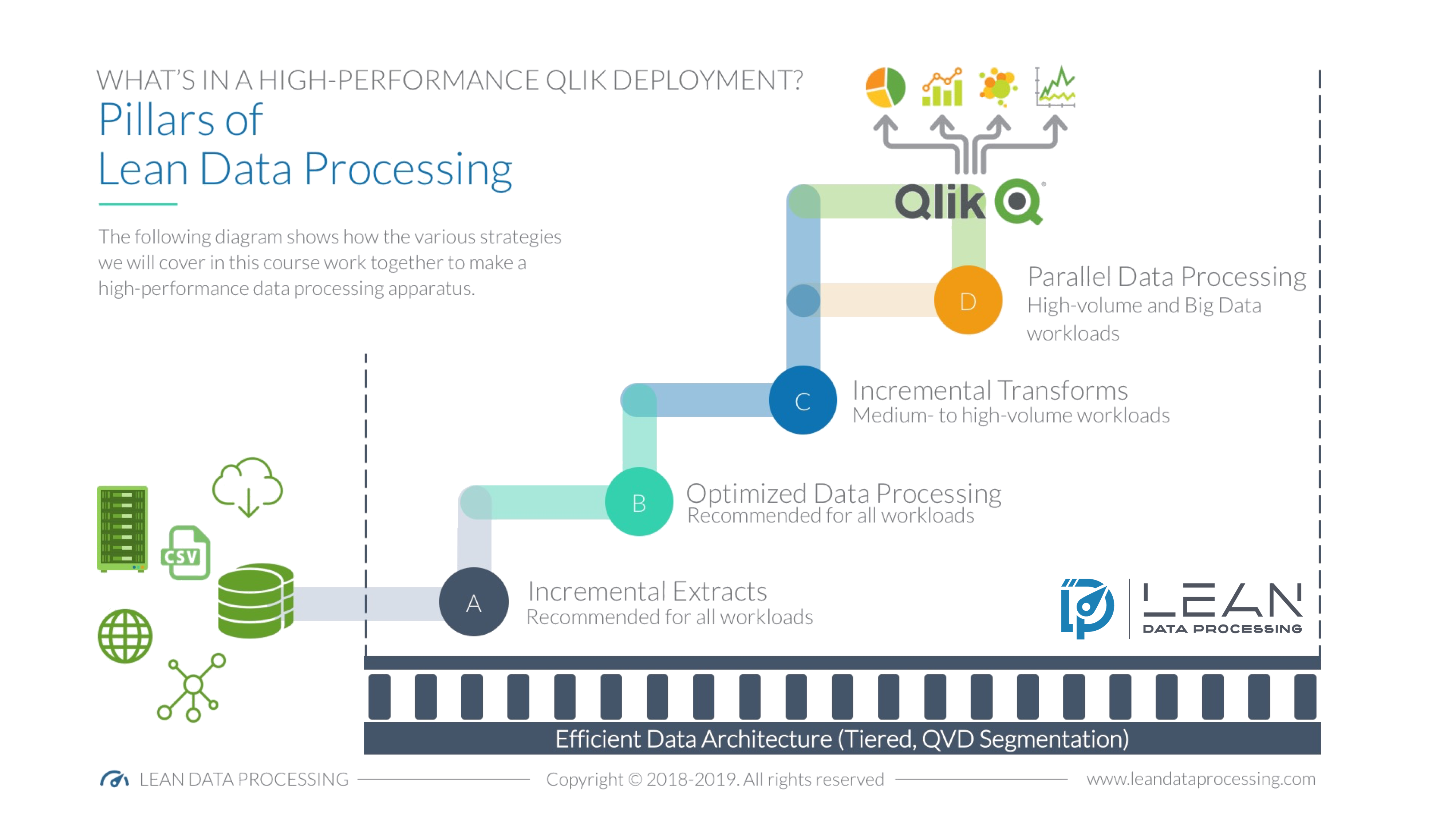 Pillars of Lean Data Processing